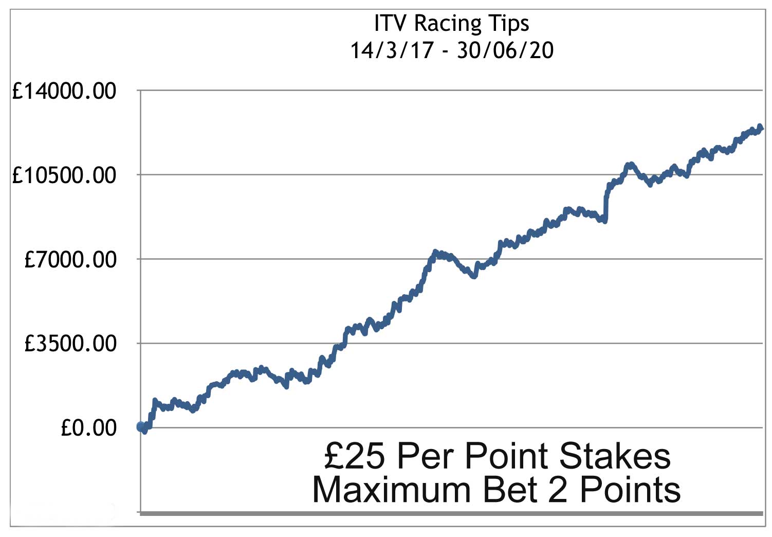 Profit-Chart-to-june-30th-2020_edited-2 ITV Racing Tips Profit Chart