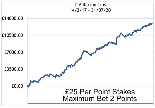 Profit-Chart-to-July-31st-2020 ITV Racing Tips Profit Chart