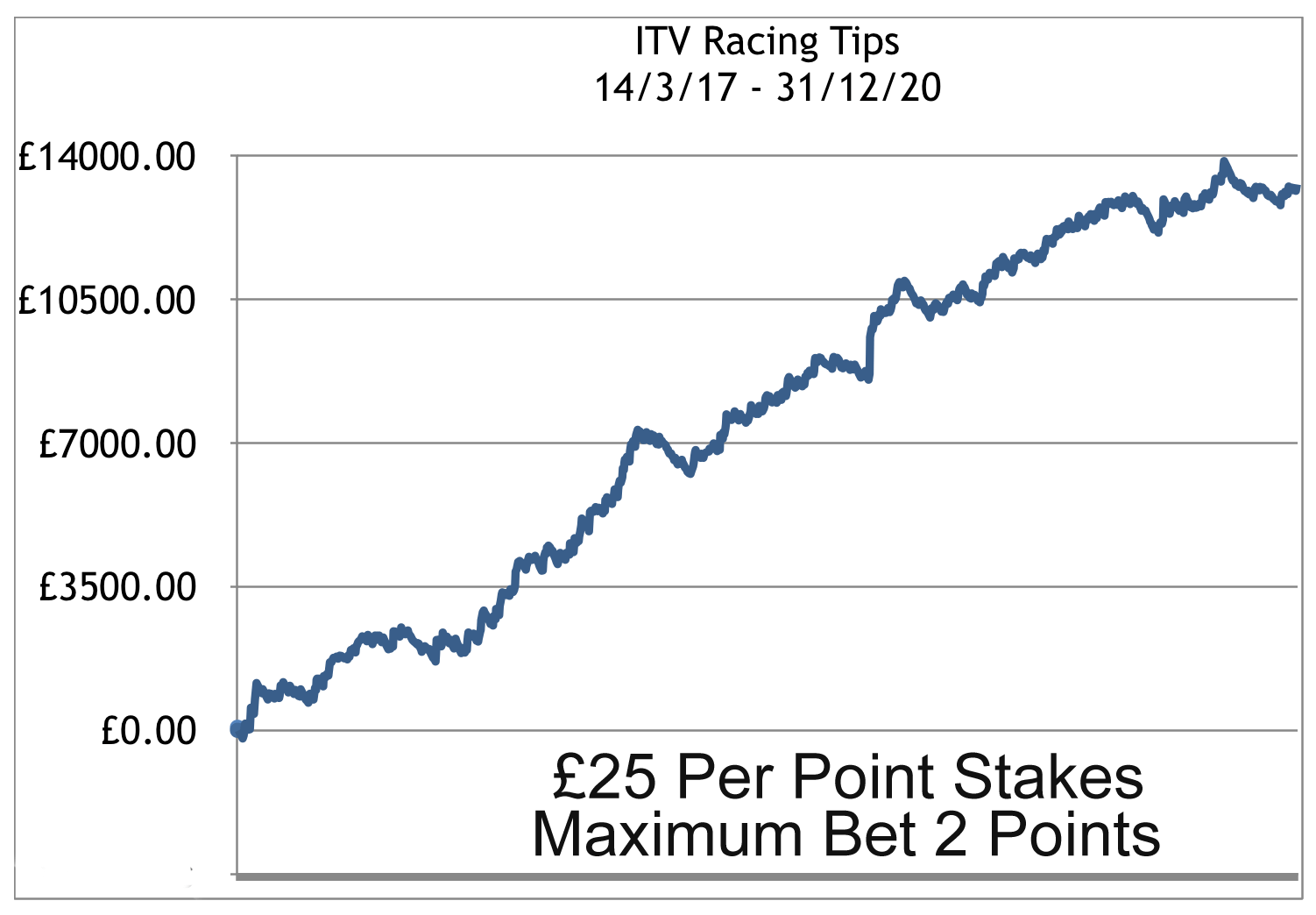 Profit-Chart-to-dec-31st-2020 ITV Racing Tips Results Chart