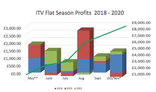 ITV-Flat-Season-Profit-Chart ITV Flat Season Profit Chart